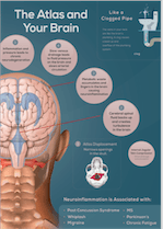 The Atlas misalignment can affect the Brain through Neuro Inflamation